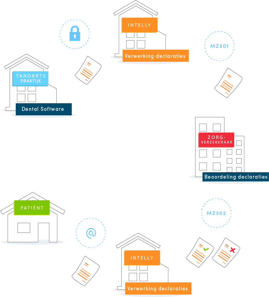 declaratieverwerking mondzorg intelly